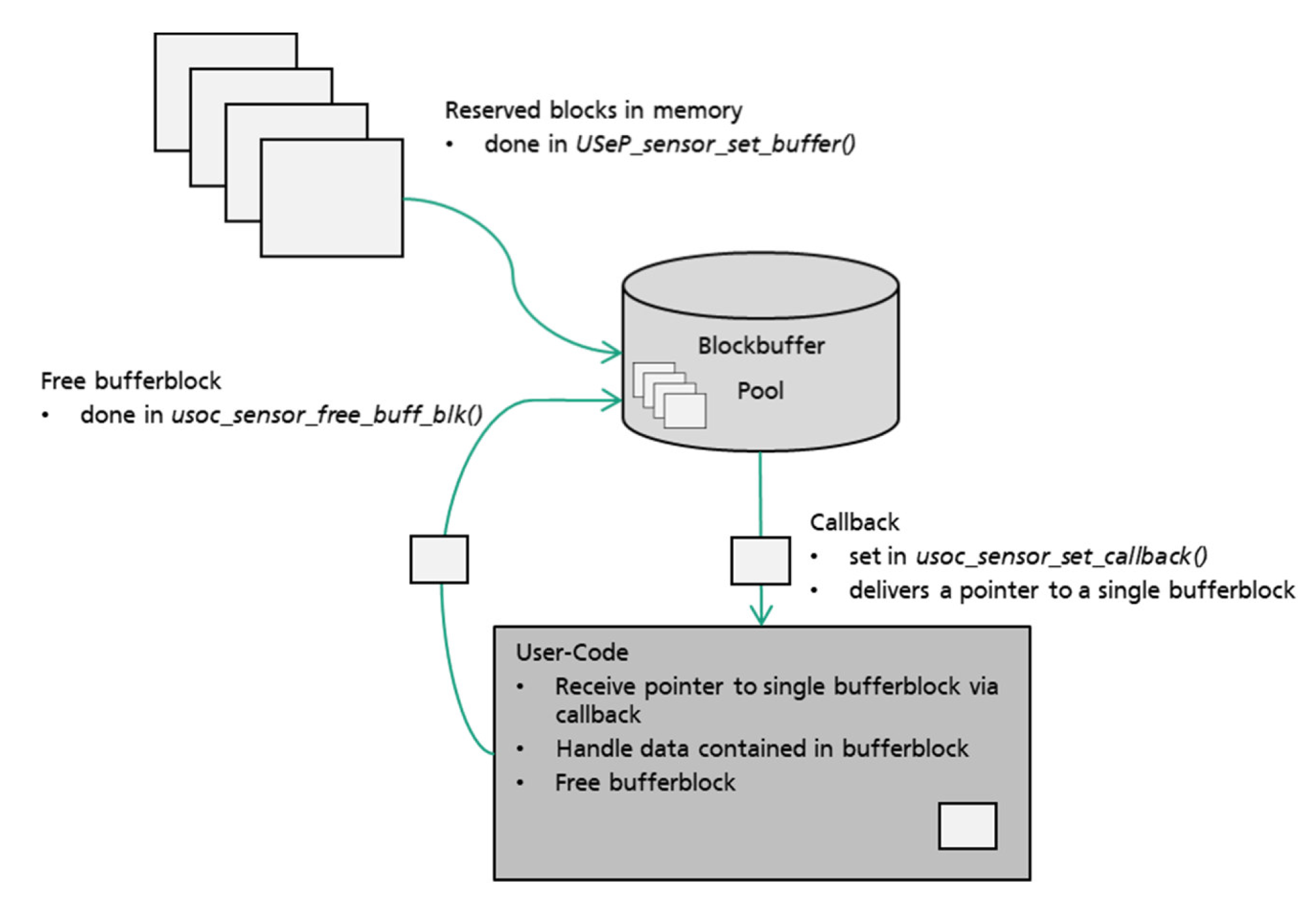 Sensor API blockbuffer handling