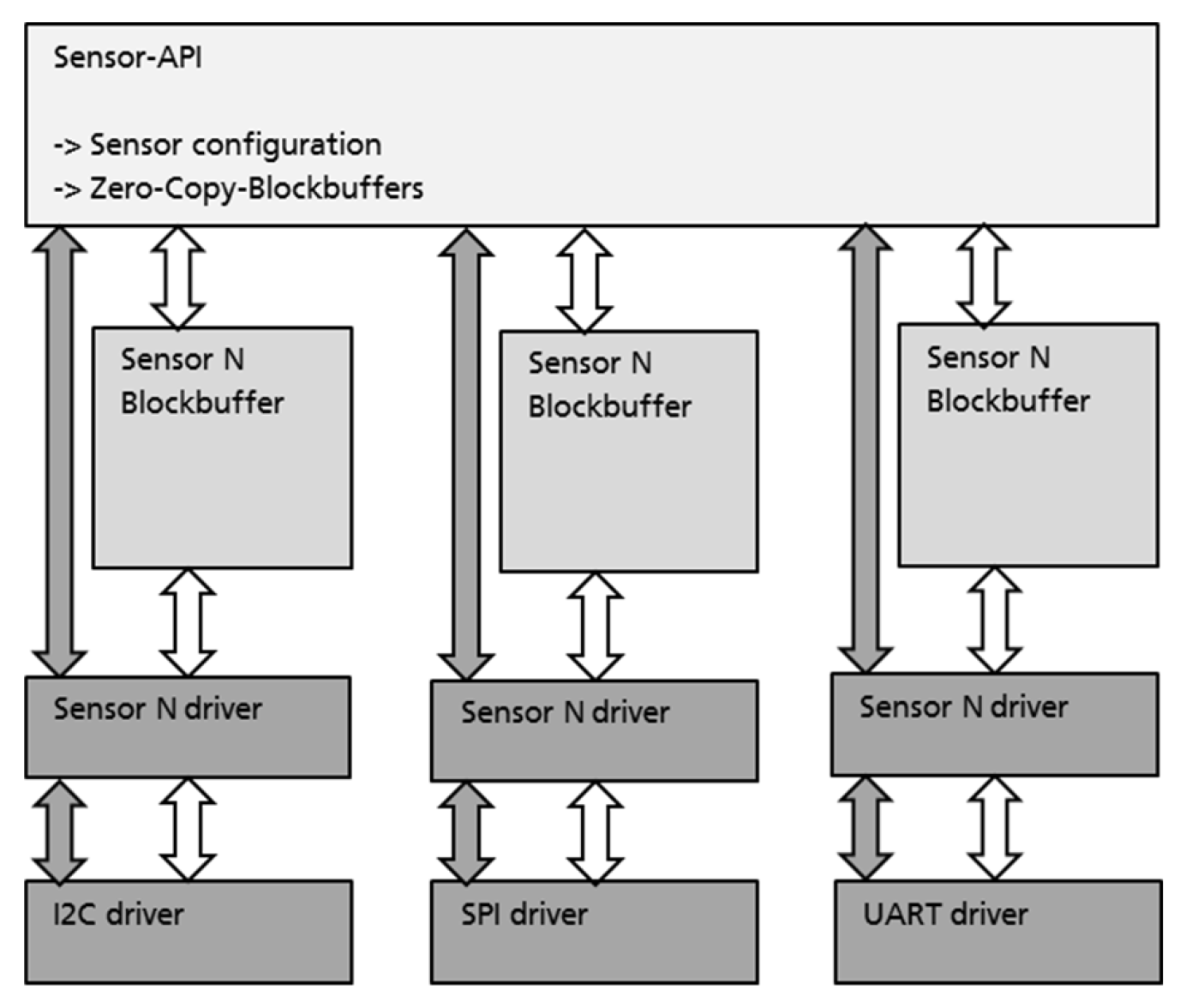 Sensor API structure