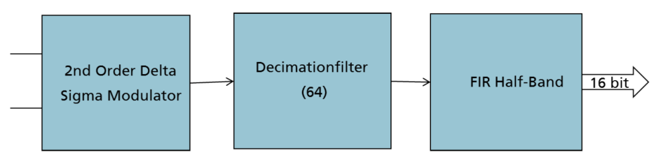 SAR ADC block diagram