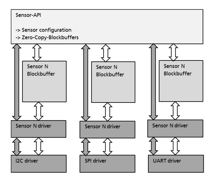 SY110 Sensor API