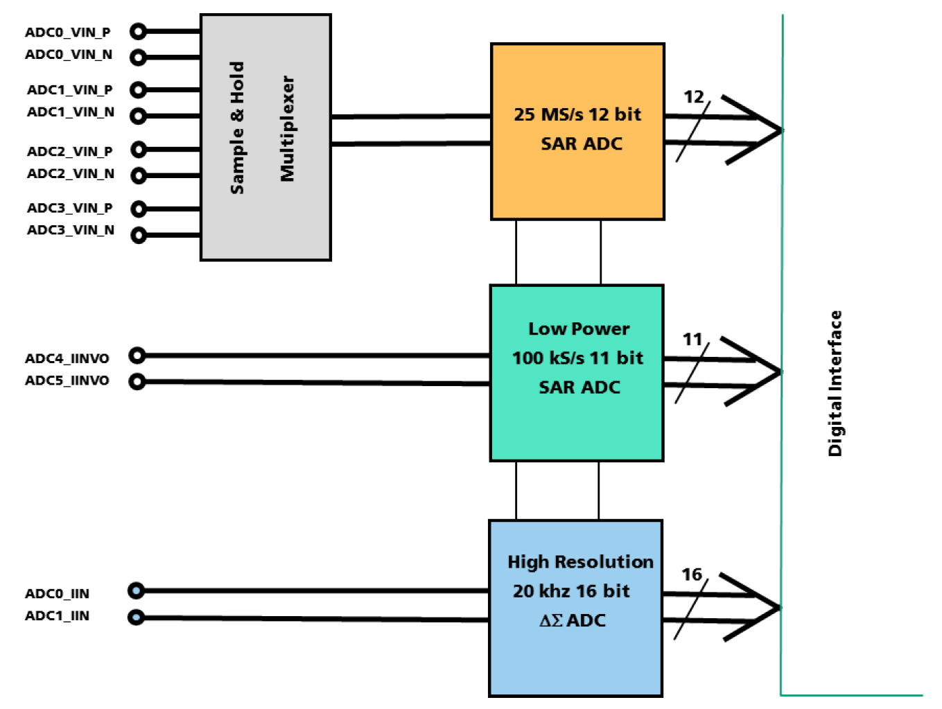 Analog Interface