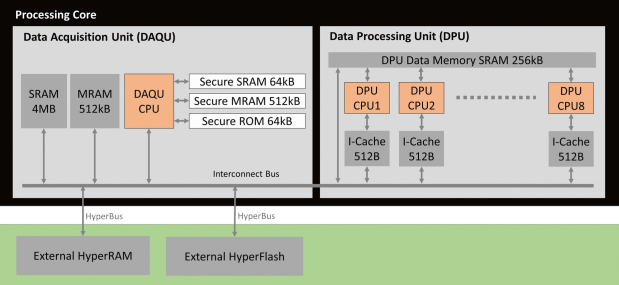 memory architecture