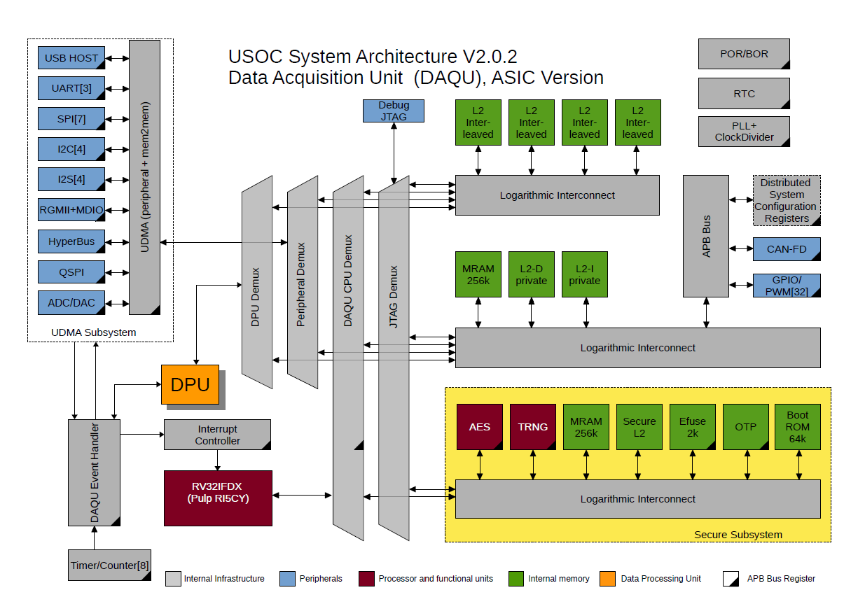 Sensor platform processing core