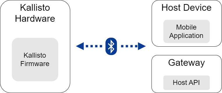 Sensry Kallisto Ecosystem