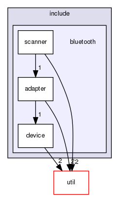 /home/joao.oliveira/Workspace/local/repo/documentation/sphinx/source/components/kallistolinuxapi/include/bluetooth