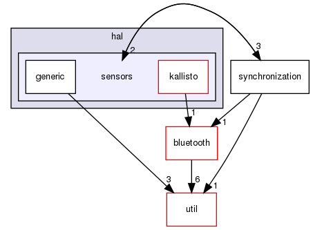 /home/joao.oliveira/Workspace/local/repo/documentation/sphinx/source/components/kallistolinuxapi/include/hardware/hal/sensors