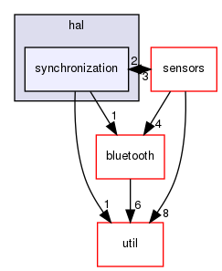 /home/joao.oliveira/Workspace/local/repo/documentation/sphinx/source/components/kallistolinuxapi/include/hardware/hal/synchronization