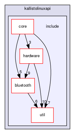 /home/joao.oliveira/Workspace/local/repo/documentation/sphinx/source/components/kallistolinuxapi/include