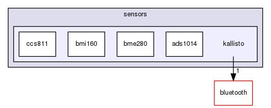 /home/joao.oliveira/Workspace/local/repo/documentation/sphinx/source/components/kallistolinuxapi/include/hardware/hal/sensors/kallisto