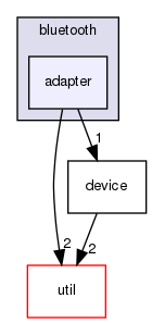 /home/joao.oliveira/Workspace/local/repo/documentation/sphinx/source/components/kallistolinuxapi/include/bluetooth/adapter