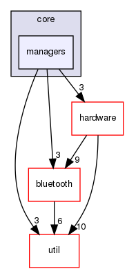 /home/joao.oliveira/Workspace/local/repo/documentation/sphinx/source/components/kallistolinuxapi/include/core/managers