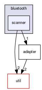 /home/joao.oliveira/Workspace/local/repo/documentation/sphinx/source/components/kallistolinuxapi/include/bluetooth/scanner