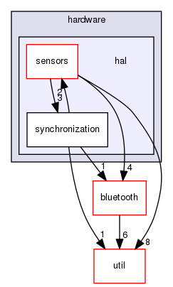 /home/joao.oliveira/Workspace/local/repo/documentation/sphinx/source/components/kallistolinuxapi/include/hardware/hal